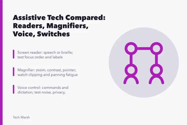 Comparison of screen reader, magnifier, voice control, and switch access tools. Assistive technology compared: screen readers, magnifiers, voice, and switches