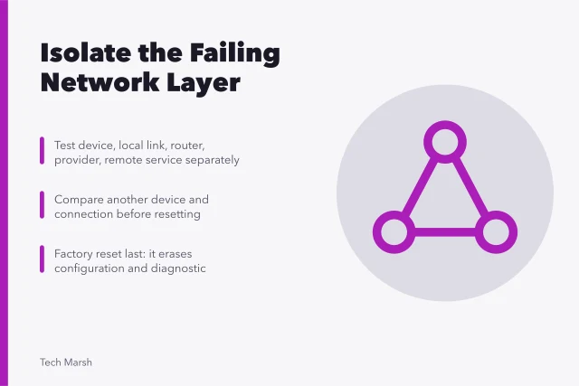 Network troubleshooting card: isolate device, link, router, provider, and service layers. Home network trouble: how to isolate the layer that's actually failing