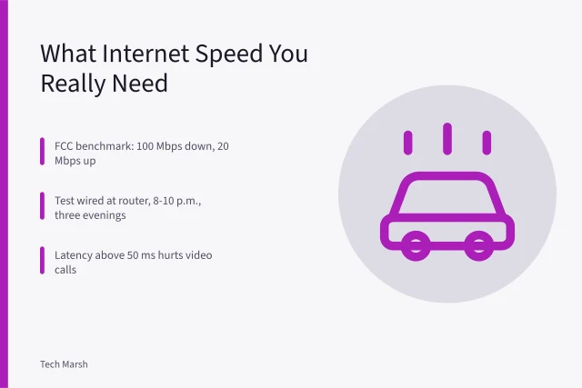 Speed test card showing FCC 100/20 benchmark and peak-hour testing steps. How Much Internet Speed Do You Actually Need? A Reality Check for US Homes