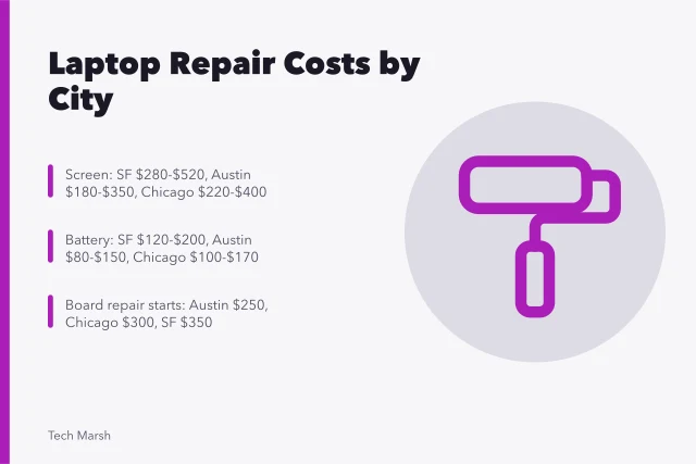 Laptop repair cost comparison across San Francisco, Austin, and Chicago. Laptop repair costs compared in San Francisco, Austin, and Chicago