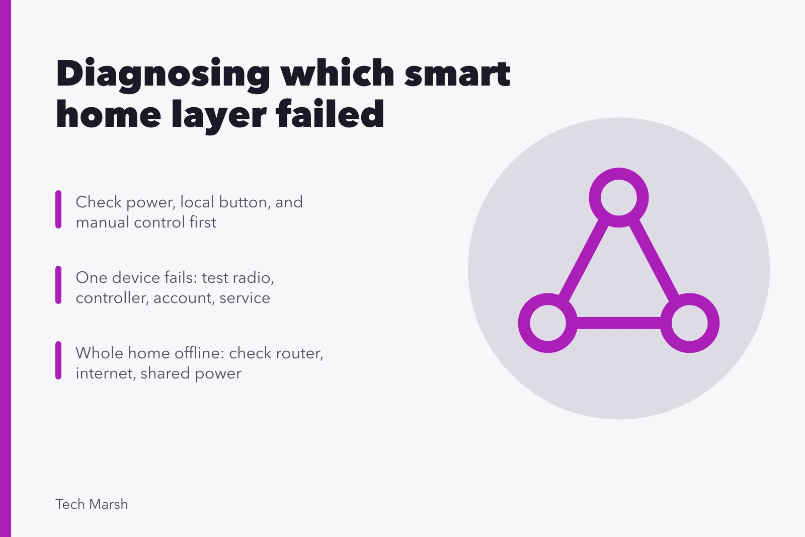 Smart home hub, router, and connected devices showing offline troubleshooting layers. Smart home glitches: diagnosing which failed layer is at fault