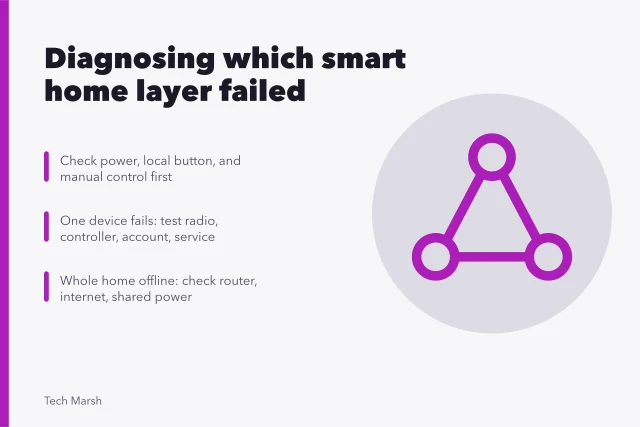 Smart home hub, router, and connected devices showing offline troubleshooting layers. Smart home glitches: diagnosing which failed layer is at fault