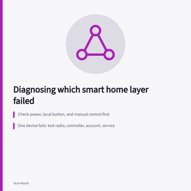 Smart home hub, router, and connected devices showing offline troubleshooting layers. Smart home glitches: diagnosing which failed layer is at fault