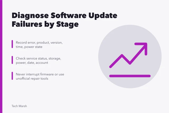 Card listing steps to diagnose software update failures by stage. Software update problems: find the failing stage