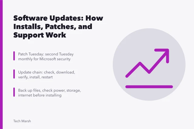 Card explaining software update purposes, install chain, and safe update habits. Software updates, reviewed against real use