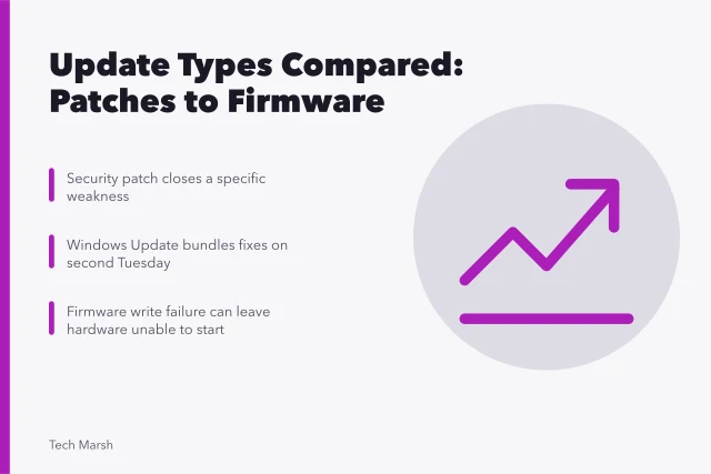 Comparison of security patches, feature releases, firmware, and driver updates. Security patches, feature releases, and firmware: update types compared