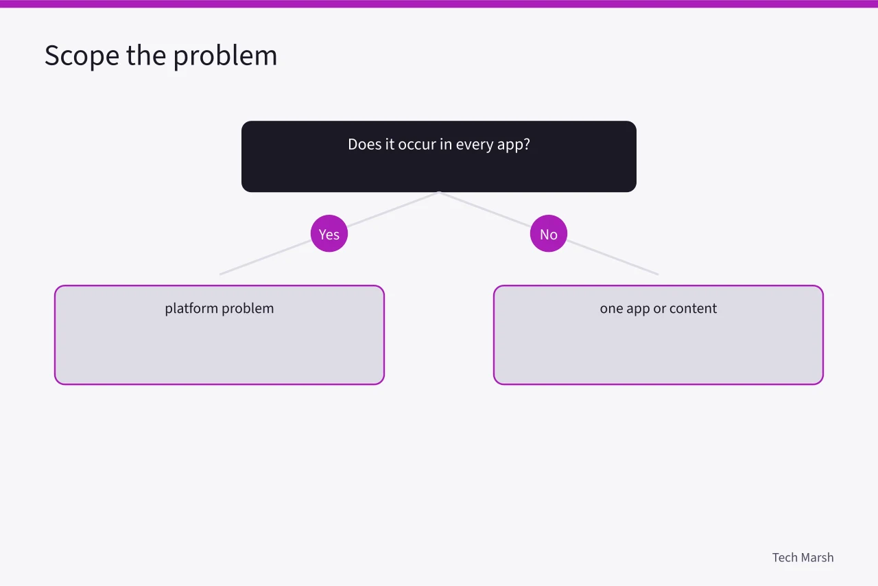 Decision tree separating platform, app, account, and hardware problems (9 parts of accessibility feature problems, explained)
