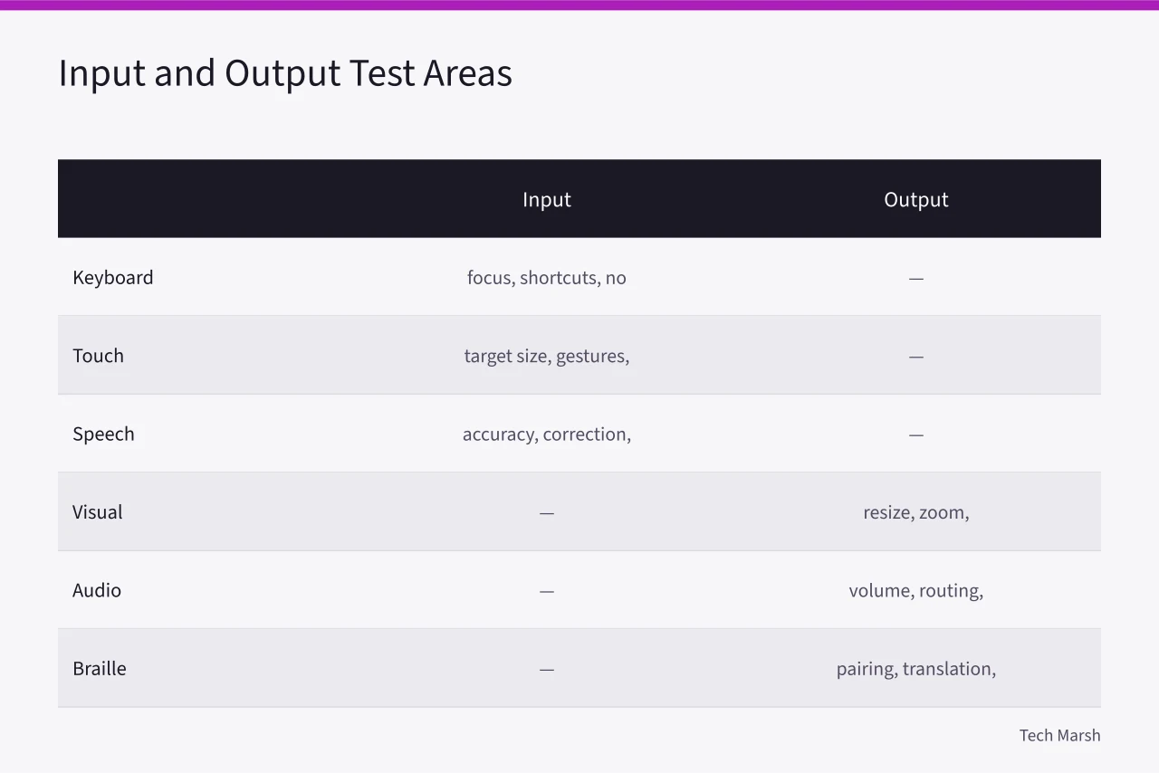 Table comparing input and output accessibility test areas with key checks (Accessible technology checklist for selection, testing, and handover, 2027 edition)