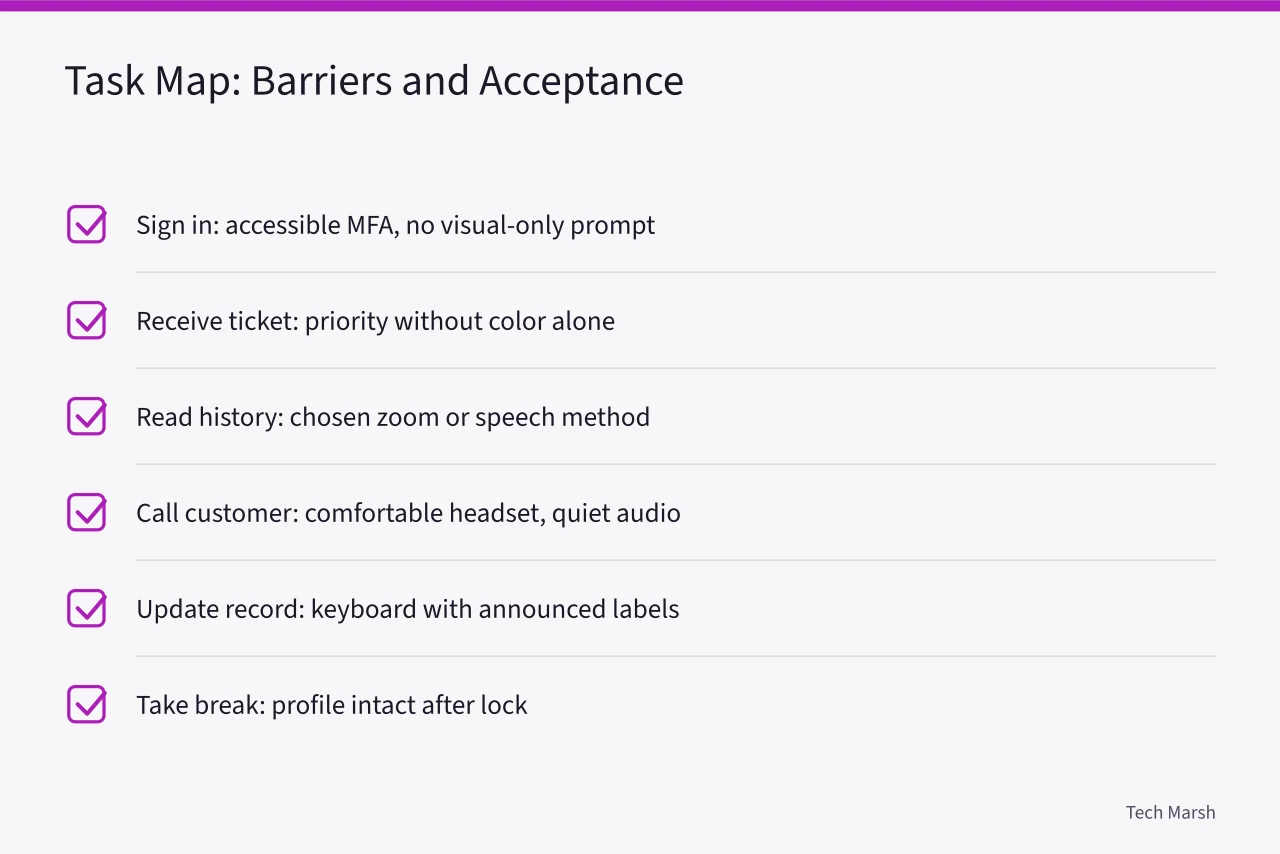 Checklist of six support tasks with their barriers and acceptance conditions (Accessible workstation case: what the two-week trial actually settled)