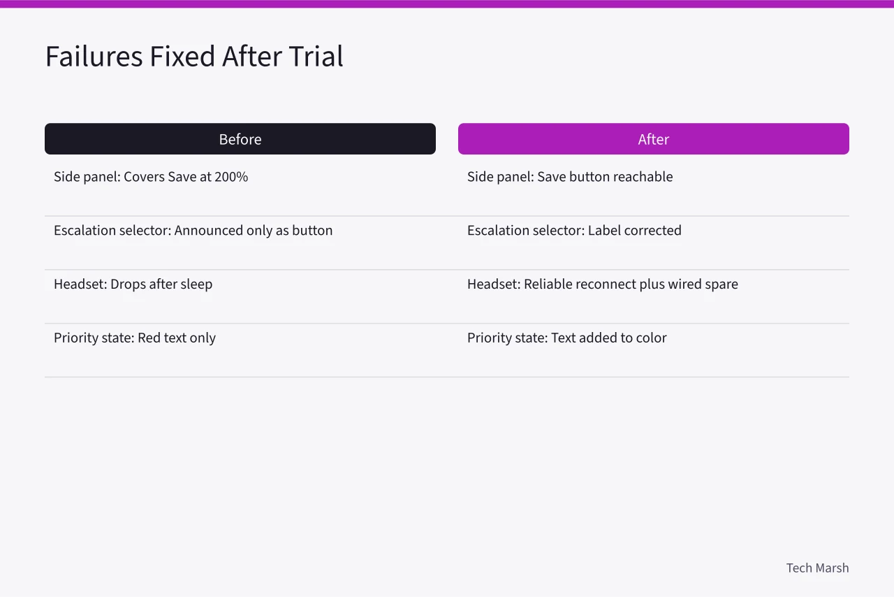 Before-and-after table of four accessibility failures and their fixes (Accessible workstation case: what the two-week trial actually settled)