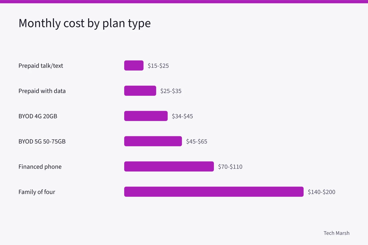 Bar chart of Canadian cell plan monthly costs by plan type (How to Pick a Canadian Cell Phone Plan: CRTC Rules and Real Prices)