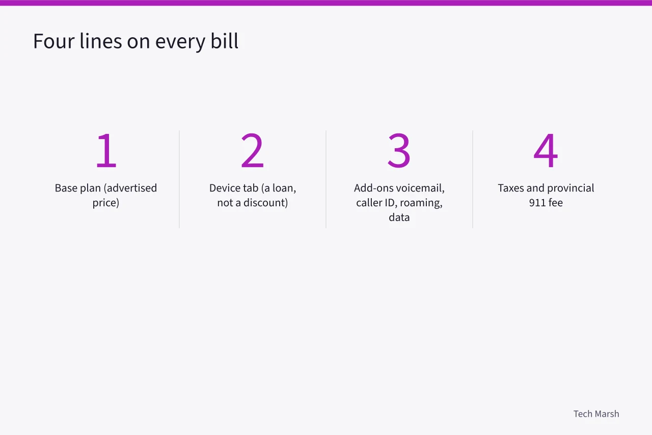 Four numbered bill components: base plan, device tab, add-ons, taxes (How to Pick a Canadian Cell Phone Plan: CRTC Rules and Real Prices)
