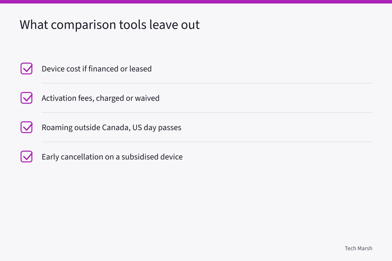 Checklist of four costs missing from carrier comparison tools (How to Pick a Canadian Cell Phone Plan: CRTC Rules and Real Prices)