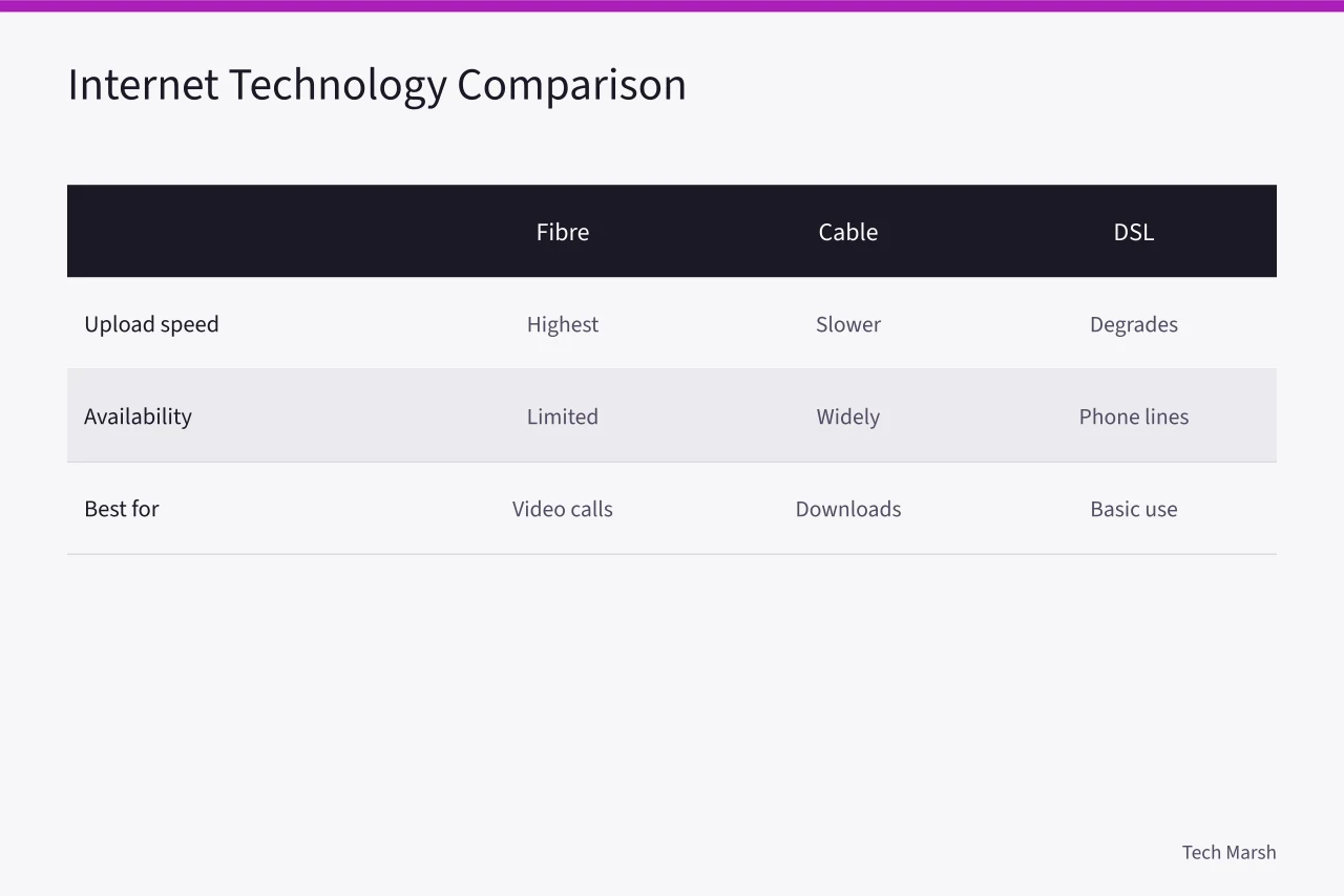 Comparison table of fibre, cable, DSL, and fixed wireless internet technologies (How to Choose a Canadian Internet Provider: CRTC Rules, Prices, and Real Speeds)