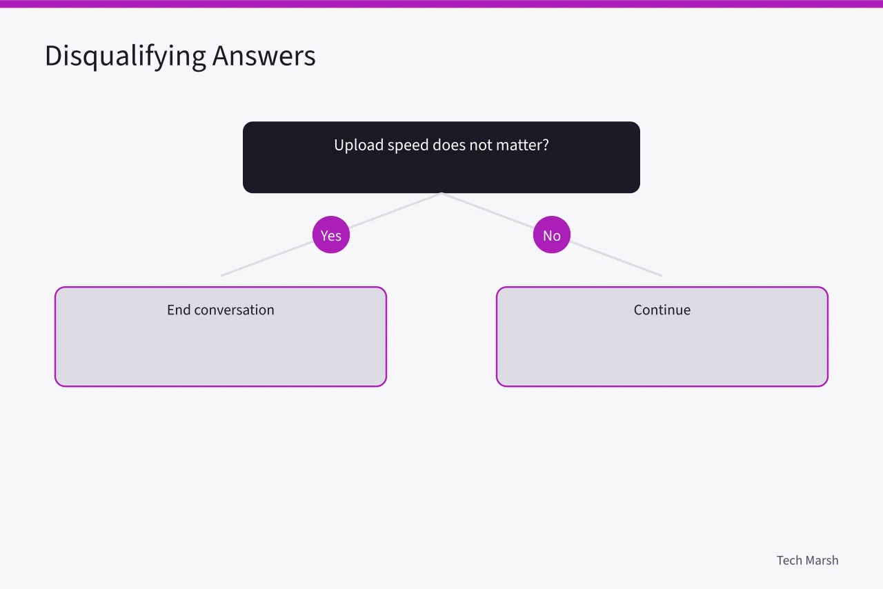 Decision flowchart for disqualifying provider answers (How to Choose a Canadian Internet Provider: CRTC Rules, Prices, and Real Speeds)