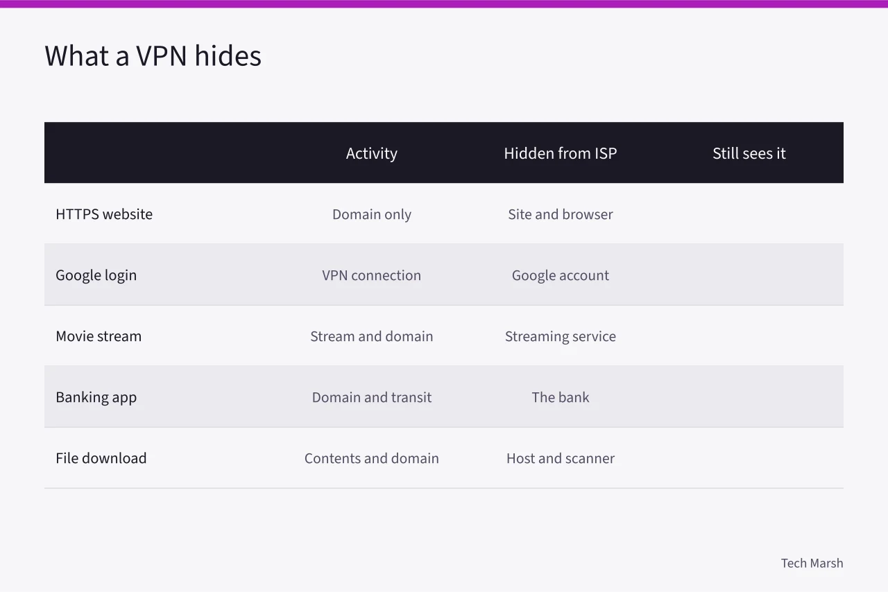 Comparison table of VPN visibility across five common home activities (Do You Need a VPN at Home? What a VPN Does and Doesn't Protect)