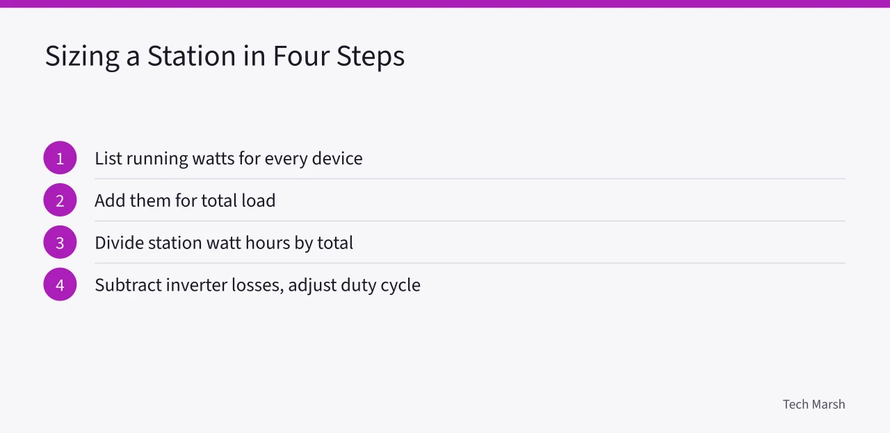 Four-step method for calculating portable power station runtime (Home Backup Power: What a Portable Power Station Can and Can't Run)