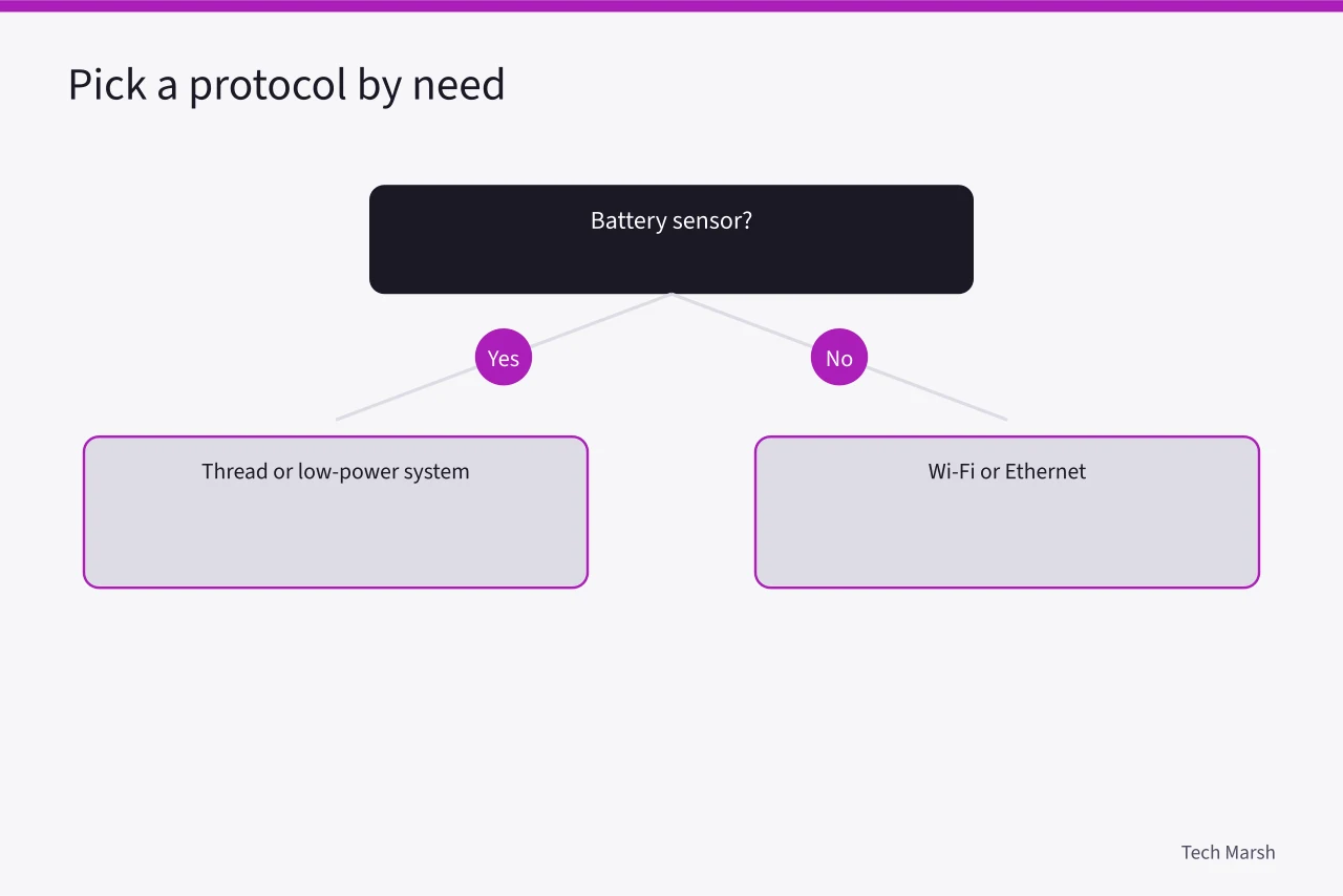 Decision flow for choosing smart home protocol by device need (Matter, Thread, Wi-Fi, and Bluetooth: smart home protocols compared)