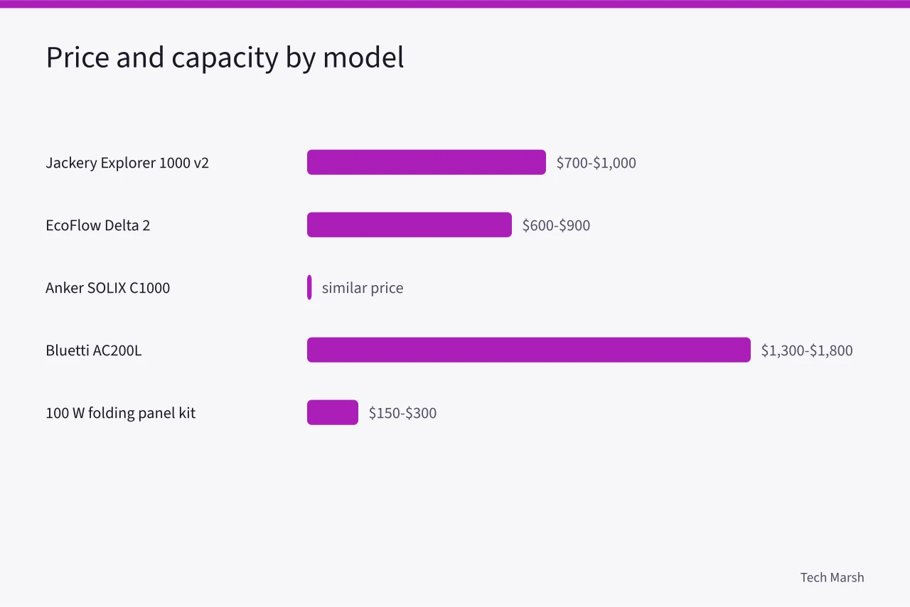 Bar chart of price ranges for five power station and panel options (Solar Generator vs Portable Power Station: What Actually Backs Up Your Home?)