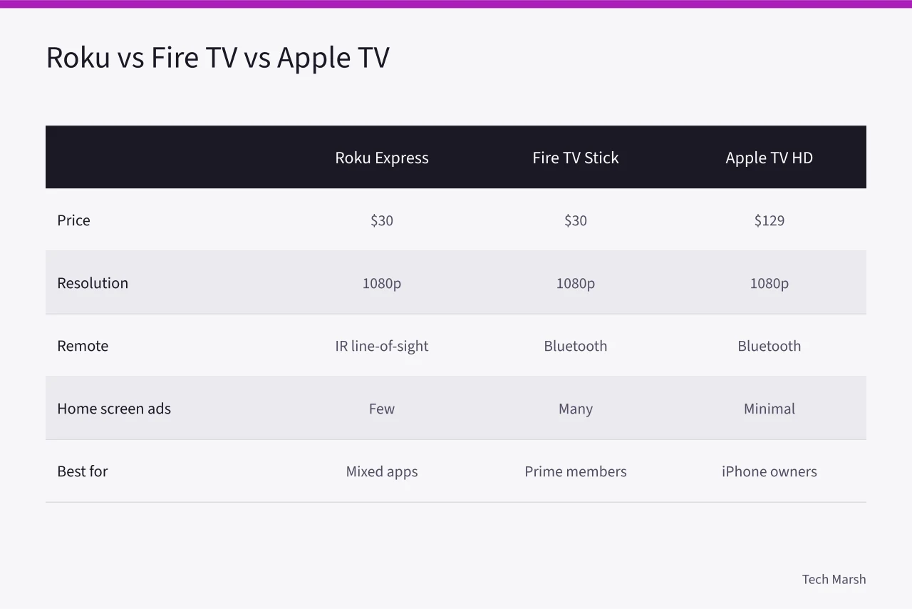 Comparison table of Roku Express, Fire TV Stick, and Apple TV HD features (Which Streaming Device Should You Buy for an Older TV? Roku, Fire TV, and Apple TV Compared)