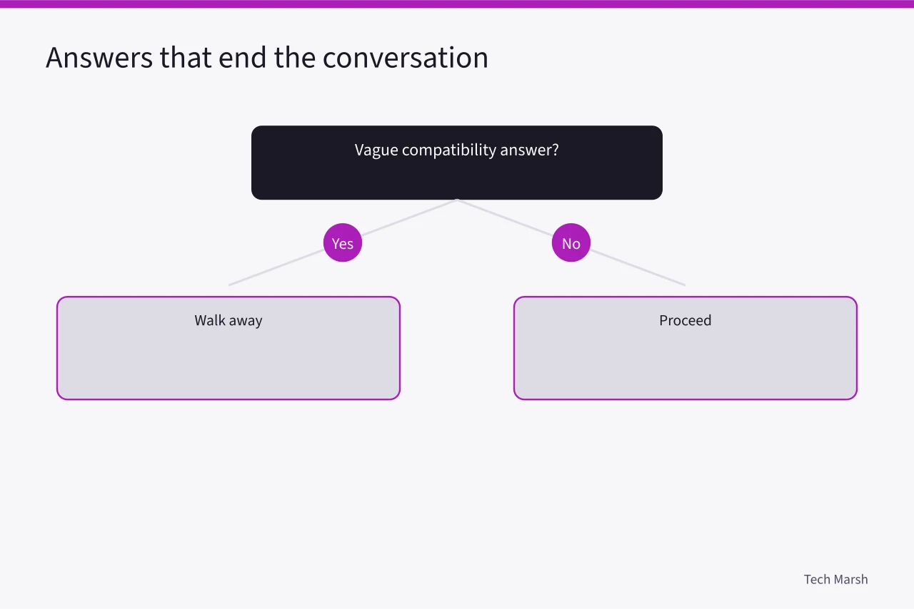 Decision flow showing which seller answers should make you walk away (Which Streaming Device Should You Buy for an Older TV? Roku, Fire TV, and Apple TV Compared)