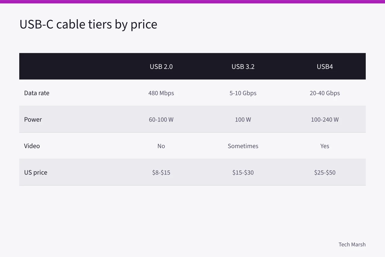 Comparison of USB-C cable tiers showing speed, power, video, and price (USB-C Cable Types and Speeds Explained: What the Labels on the Box Actually Mean)